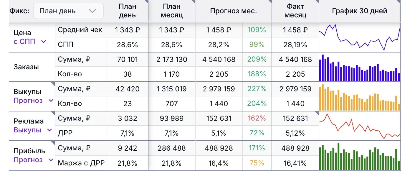 РНП в веб-версии Системы 10X: заказы, выкупы, реклама и прибыль кабинета — план, прогноз и факт за месяц и графики за 30 дней